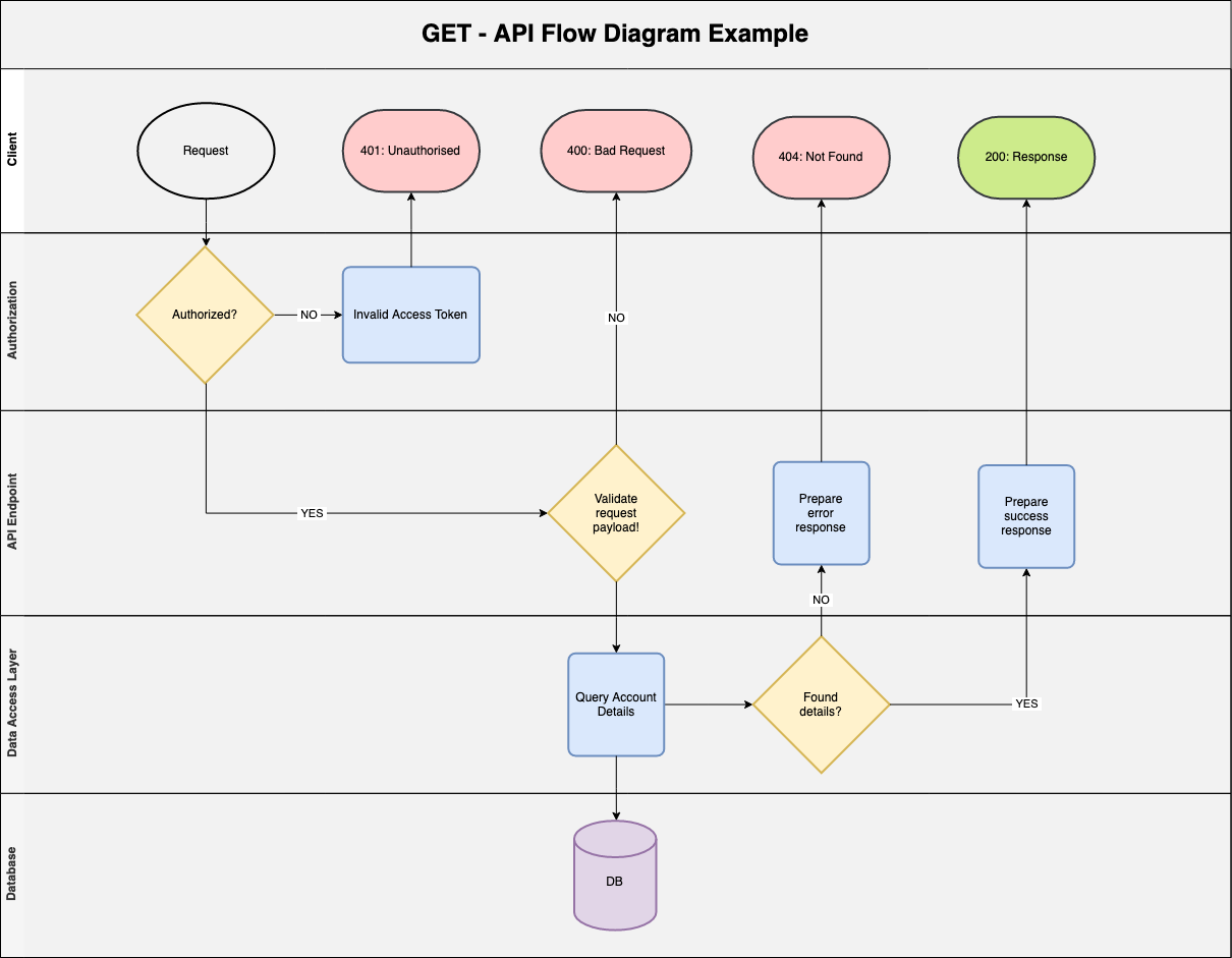 API flow diagram